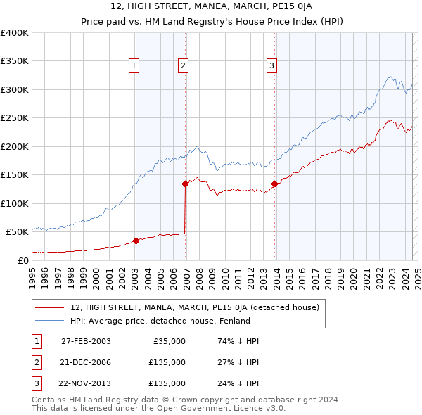 12, HIGH STREET, MANEA, MARCH, PE15 0JA: Price paid vs HM Land Registry's House Price Index