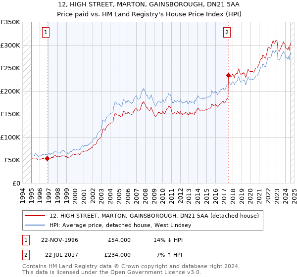 12, HIGH STREET, MARTON, GAINSBOROUGH, DN21 5AA: Price paid vs HM Land Registry's House Price Index