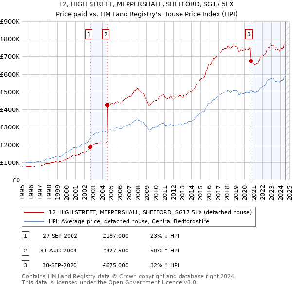 12, HIGH STREET, MEPPERSHALL, SHEFFORD, SG17 5LX: Price paid vs HM Land Registry's House Price Index