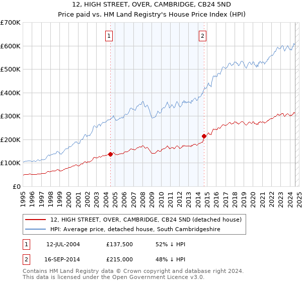 12, HIGH STREET, OVER, CAMBRIDGE, CB24 5ND: Price paid vs HM Land Registry's House Price Index