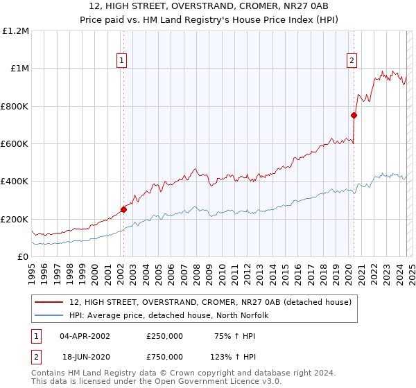 12, HIGH STREET, OVERSTRAND, CROMER, NR27 0AB: Price paid vs HM Land Registry's House Price Index