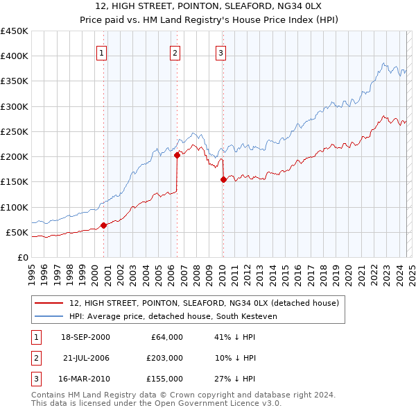 12, HIGH STREET, POINTON, SLEAFORD, NG34 0LX: Price paid vs HM Land Registry's House Price Index