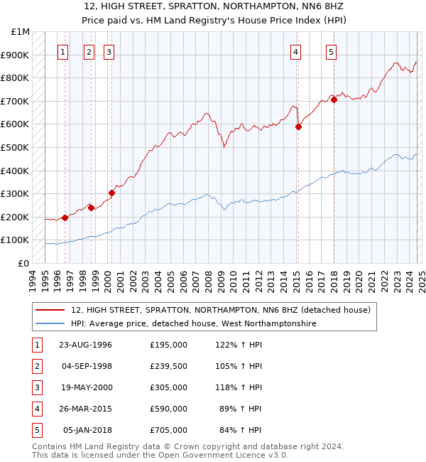 12, HIGH STREET, SPRATTON, NORTHAMPTON, NN6 8HZ: Price paid vs HM Land Registry's House Price Index