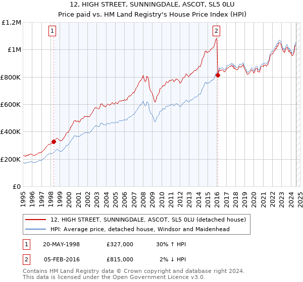 12, HIGH STREET, SUNNINGDALE, ASCOT, SL5 0LU: Price paid vs HM Land Registry's House Price Index