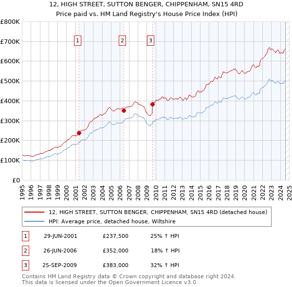 12, HIGH STREET, SUTTON BENGER, CHIPPENHAM, SN15 4RD: Price paid vs HM Land Registry's House Price Index