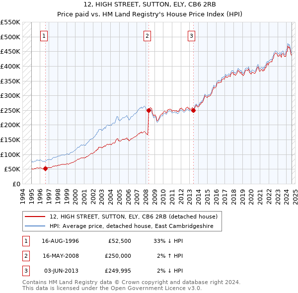 12, HIGH STREET, SUTTON, ELY, CB6 2RB: Price paid vs HM Land Registry's House Price Index