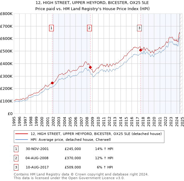 12, HIGH STREET, UPPER HEYFORD, BICESTER, OX25 5LE: Price paid vs HM Land Registry's House Price Index