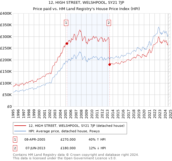 12, HIGH STREET, WELSHPOOL, SY21 7JP: Price paid vs HM Land Registry's House Price Index