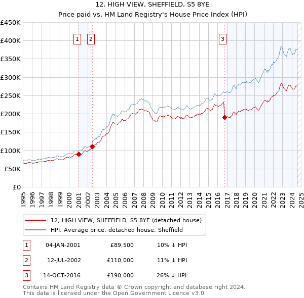 12, HIGH VIEW, SHEFFIELD, S5 8YE: Price paid vs HM Land Registry's House Price Index