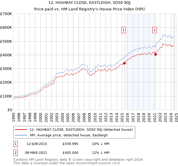 12, HIGHBAY CLOSE, EASTLEIGH, SO50 9QJ: Price paid vs HM Land Registry's House Price Index