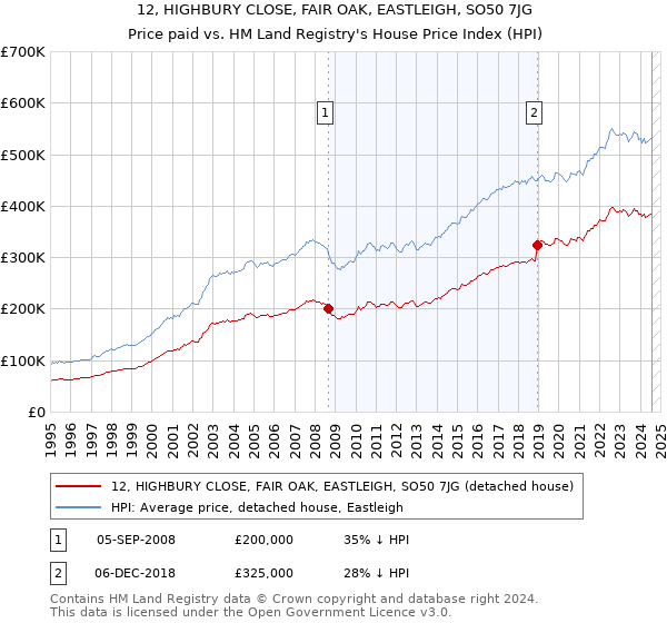 12, HIGHBURY CLOSE, FAIR OAK, EASTLEIGH, SO50 7JG: Price paid vs HM Land Registry's House Price Index