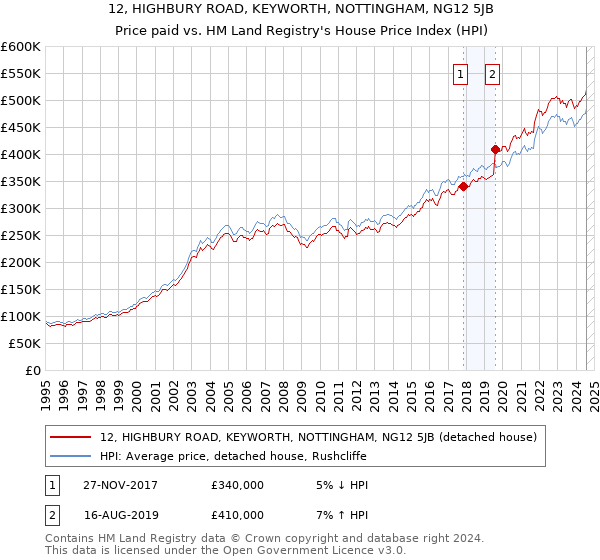 12, HIGHBURY ROAD, KEYWORTH, NOTTINGHAM, NG12 5JB: Price paid vs HM Land Registry's House Price Index