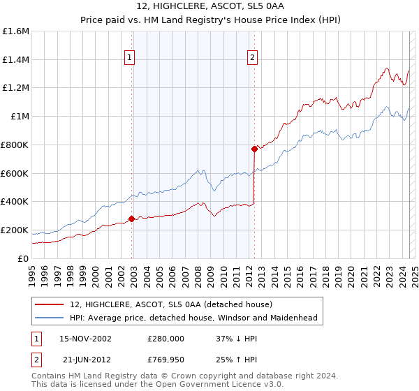 12, HIGHCLERE, ASCOT, SL5 0AA: Price paid vs HM Land Registry's House Price Index