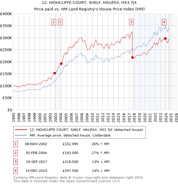 12, HIGHCLIFFE COURT, SHELF, HALIFAX, HX3 7JX: Price paid vs HM Land Registry's House Price Index