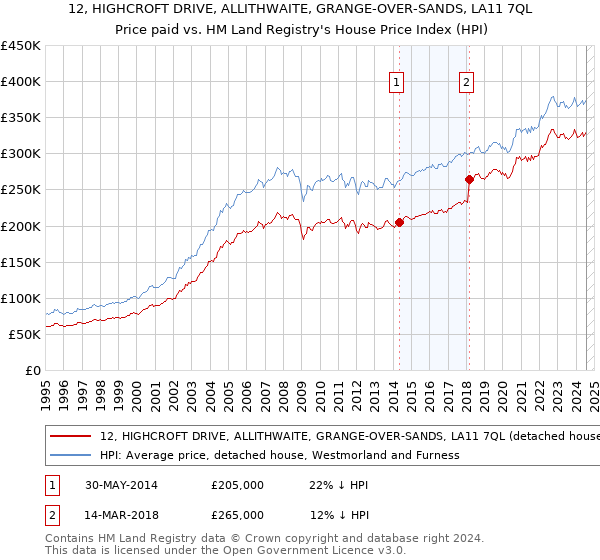 12, HIGHCROFT DRIVE, ALLITHWAITE, GRANGE-OVER-SANDS, LA11 7QL: Price paid vs HM Land Registry's House Price Index