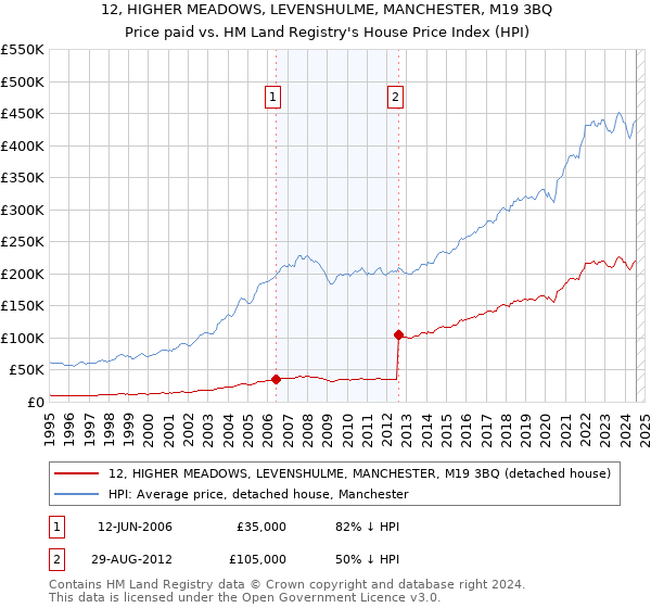 12, HIGHER MEADOWS, LEVENSHULME, MANCHESTER, M19 3BQ: Price paid vs HM Land Registry's House Price Index