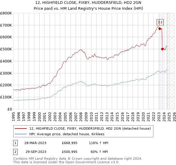 12, HIGHFIELD CLOSE, FIXBY, HUDDERSFIELD, HD2 2GN: Price paid vs HM Land Registry's House Price Index