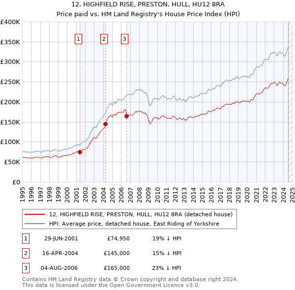 12, HIGHFIELD RISE, PRESTON, HULL, HU12 8RA: Price paid vs HM Land Registry's House Price Index