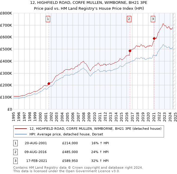 12, HIGHFIELD ROAD, CORFE MULLEN, WIMBORNE, BH21 3PE: Price paid vs HM Land Registry's House Price Index