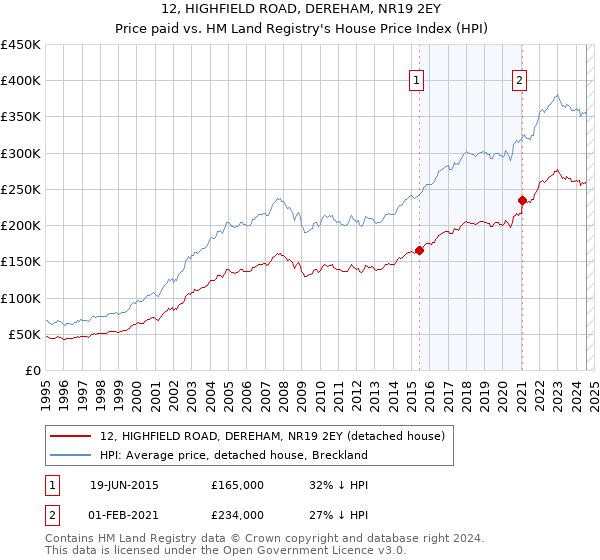 12, HIGHFIELD ROAD, DEREHAM, NR19 2EY: Price paid vs HM Land Registry's House Price Index