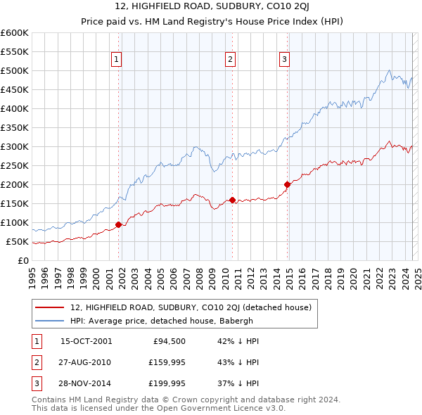 12, HIGHFIELD ROAD, SUDBURY, CO10 2QJ: Price paid vs HM Land Registry's House Price Index