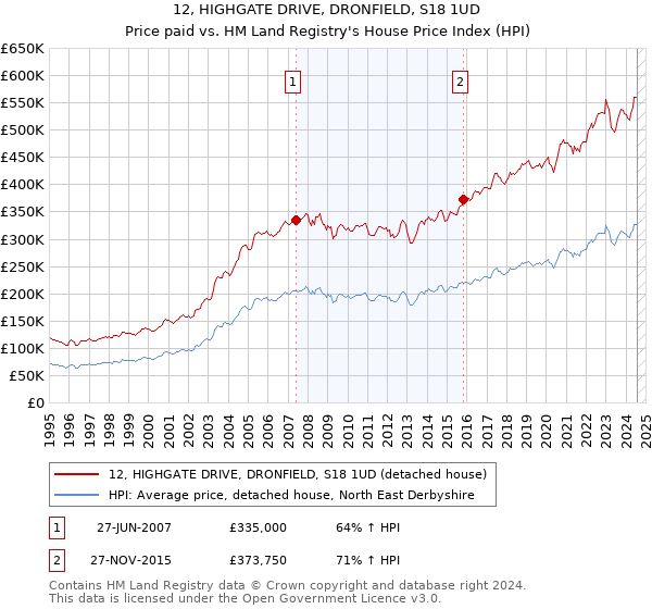 12, HIGHGATE DRIVE, DRONFIELD, S18 1UD: Price paid vs HM Land Registry's House Price Index