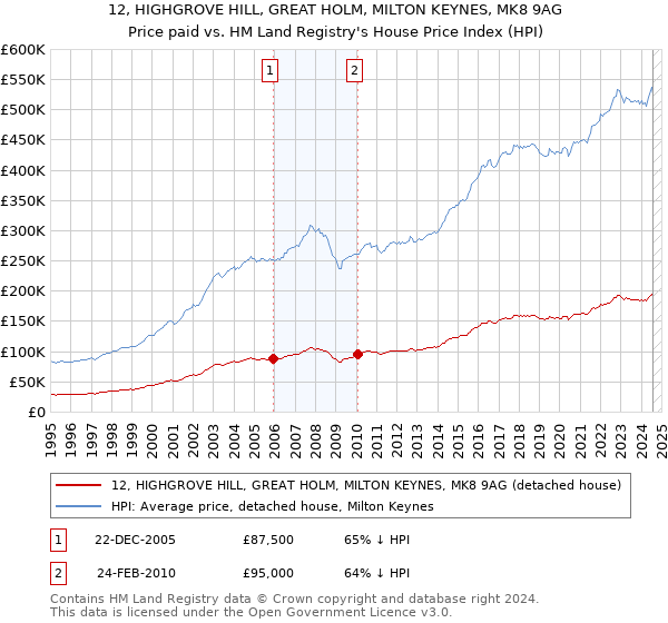 12, HIGHGROVE HILL, GREAT HOLM, MILTON KEYNES, MK8 9AG: Price paid vs HM Land Registry's House Price Index