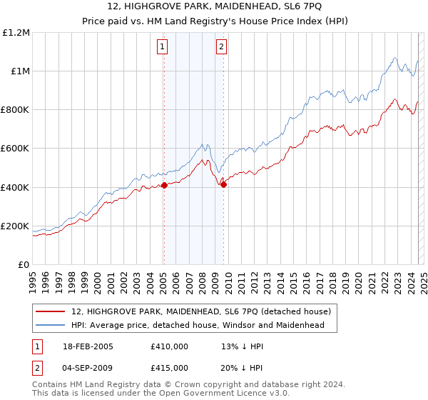 12, HIGHGROVE PARK, MAIDENHEAD, SL6 7PQ: Price paid vs HM Land Registry's House Price Index