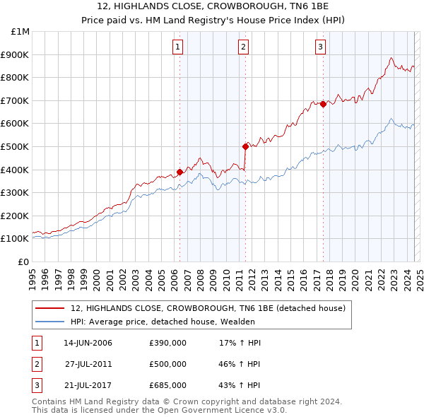 12, HIGHLANDS CLOSE, CROWBOROUGH, TN6 1BE: Price paid vs HM Land Registry's House Price Index