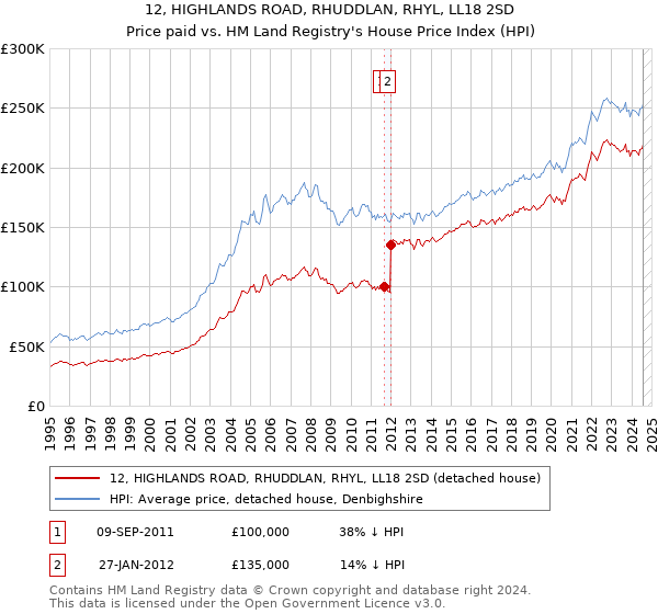 12, HIGHLANDS ROAD, RHUDDLAN, RHYL, LL18 2SD: Price paid vs HM Land Registry's House Price Index