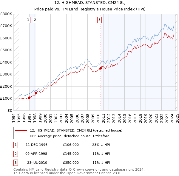 12, HIGHMEAD, STANSTED, CM24 8LJ: Price paid vs HM Land Registry's House Price Index