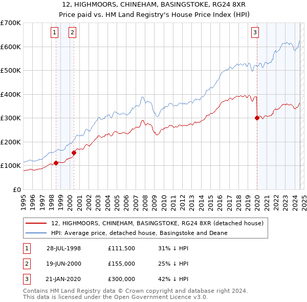 12, HIGHMOORS, CHINEHAM, BASINGSTOKE, RG24 8XR: Price paid vs HM Land Registry's House Price Index