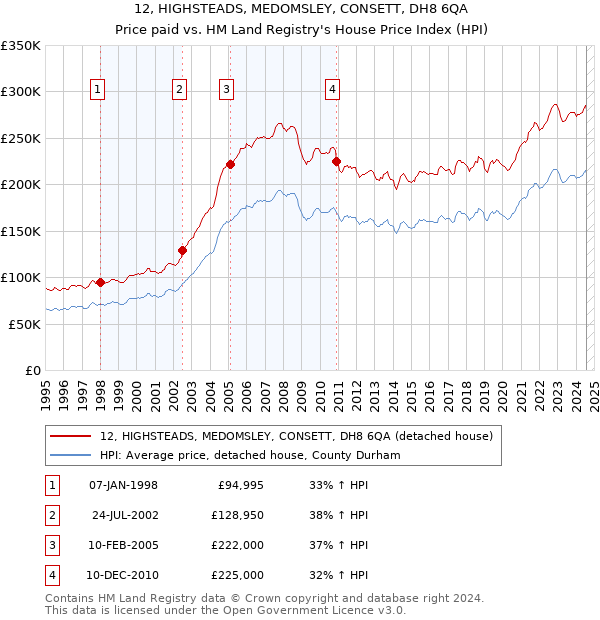 12, HIGHSTEADS, MEDOMSLEY, CONSETT, DH8 6QA: Price paid vs HM Land Registry's House Price Index