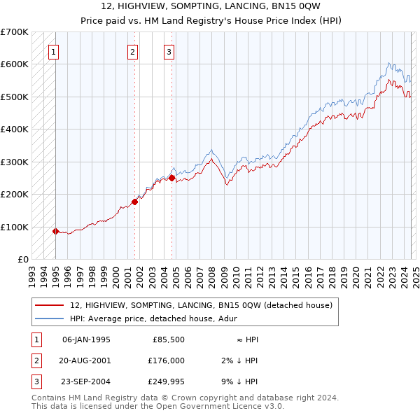 12, HIGHVIEW, SOMPTING, LANCING, BN15 0QW: Price paid vs HM Land Registry's House Price Index