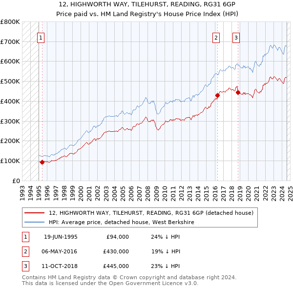 12, HIGHWORTH WAY, TILEHURST, READING, RG31 6GP: Price paid vs HM Land Registry's House Price Index