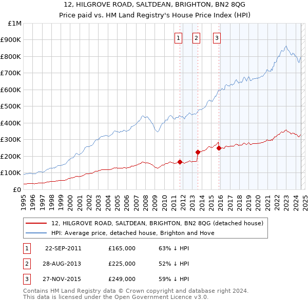 12, HILGROVE ROAD, SALTDEAN, BRIGHTON, BN2 8QG: Price paid vs HM Land Registry's House Price Index