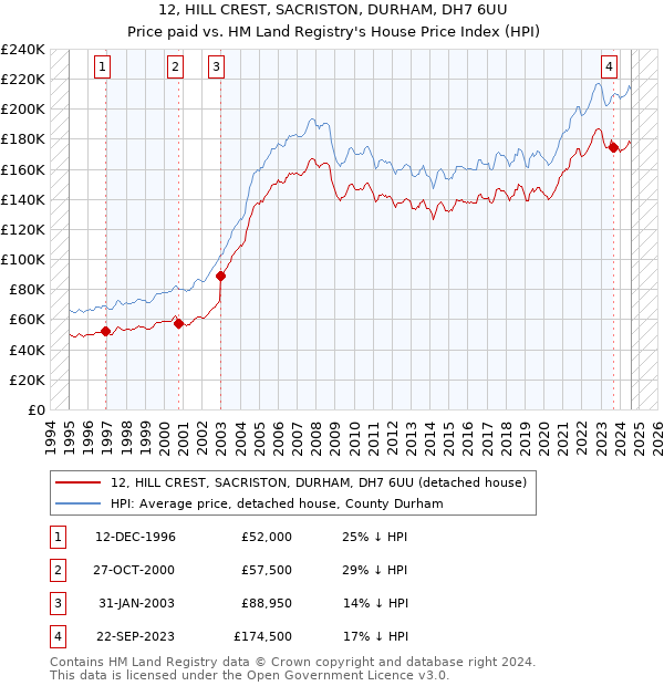 12, HILL CREST, SACRISTON, DURHAM, DH7 6UU: Price paid vs HM Land Registry's House Price Index