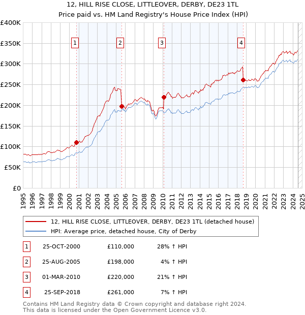 12, HILL RISE CLOSE, LITTLEOVER, DERBY, DE23 1TL: Price paid vs HM Land Registry's House Price Index