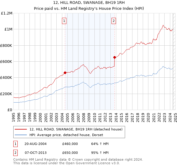 12, HILL ROAD, SWANAGE, BH19 1RH: Price paid vs HM Land Registry's House Price Index