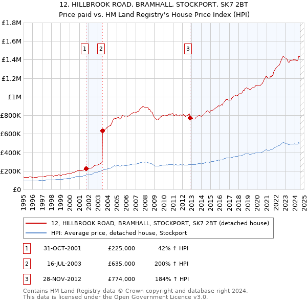 12, HILLBROOK ROAD, BRAMHALL, STOCKPORT, SK7 2BT: Price paid vs HM Land Registry's House Price Index