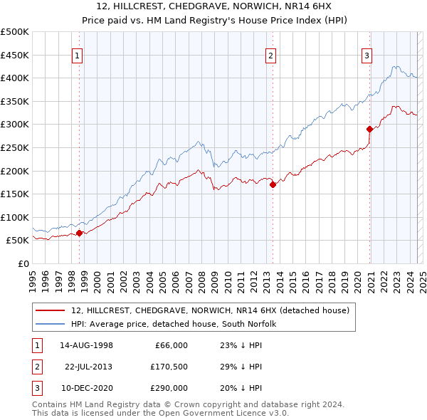 12, HILLCREST, CHEDGRAVE, NORWICH, NR14 6HX: Price paid vs HM Land Registry's House Price Index