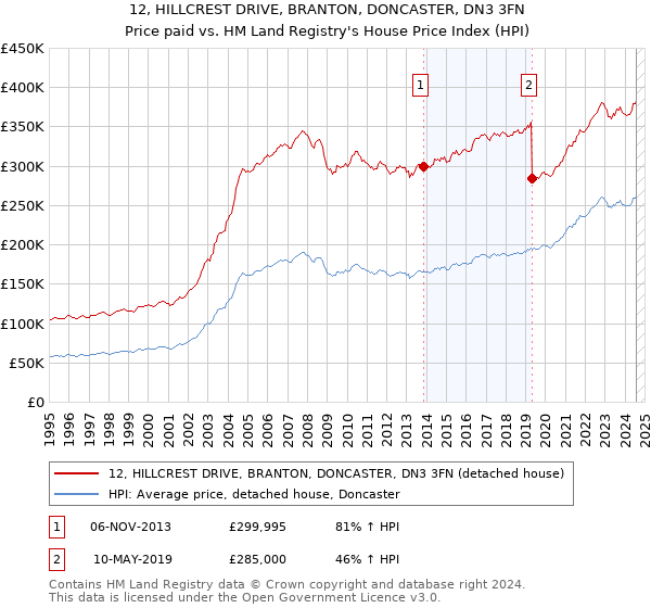 12, HILLCREST DRIVE, BRANTON, DONCASTER, DN3 3FN: Price paid vs HM Land Registry's House Price Index