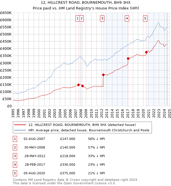 12, HILLCREST ROAD, BOURNEMOUTH, BH9 3HX: Price paid vs HM Land Registry's House Price Index