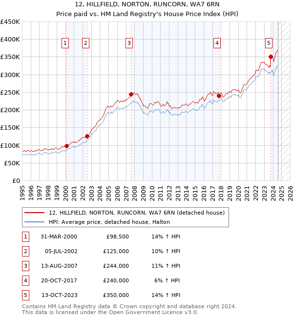 12, HILLFIELD, NORTON, RUNCORN, WA7 6RN: Price paid vs HM Land Registry's House Price Index