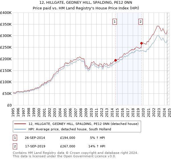 12, HILLGATE, GEDNEY HILL, SPALDING, PE12 0NN: Price paid vs HM Land Registry's House Price Index