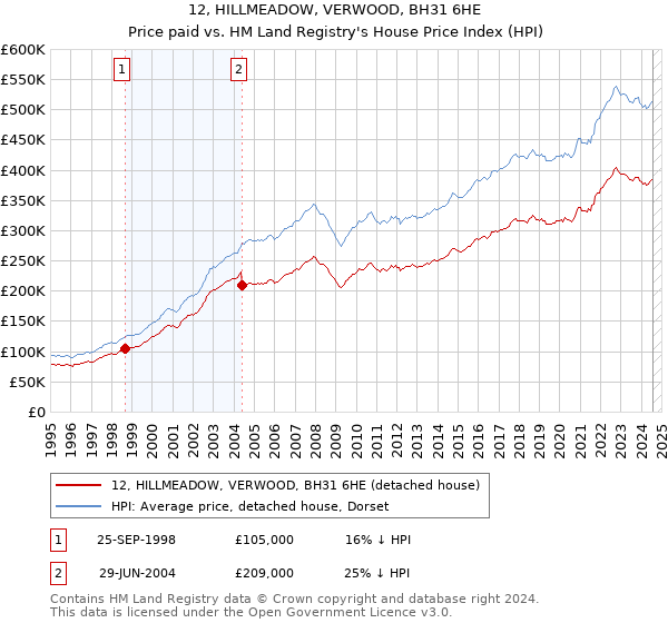 12, HILLMEADOW, VERWOOD, BH31 6HE: Price paid vs HM Land Registry's House Price Index