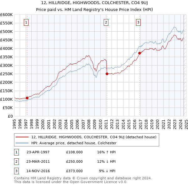 12, HILLRIDGE, HIGHWOODS, COLCHESTER, CO4 9UJ: Price paid vs HM Land Registry's House Price Index