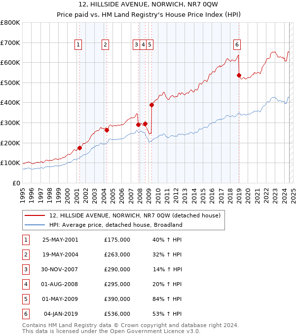 12, HILLSIDE AVENUE, NORWICH, NR7 0QW: Price paid vs HM Land Registry's House Price Index