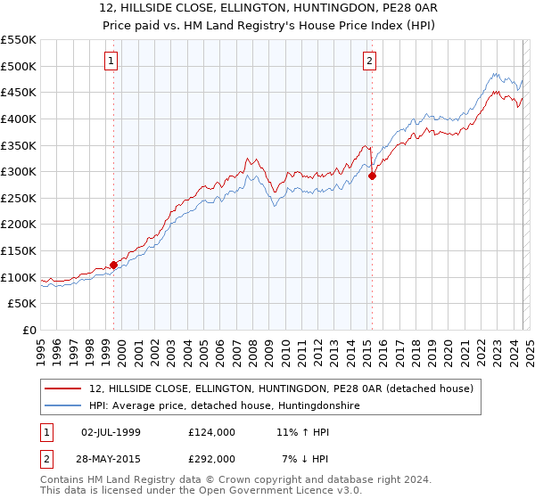 12, HILLSIDE CLOSE, ELLINGTON, HUNTINGDON, PE28 0AR: Price paid vs HM Land Registry's House Price Index