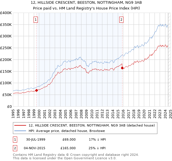 12, HILLSIDE CRESCENT, BEESTON, NOTTINGHAM, NG9 3AB: Price paid vs HM Land Registry's House Price Index